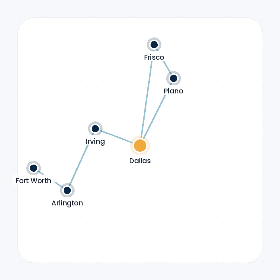 Map of Ranker Systems' Dallas-Fort Worth local SEO service areas, including Dallas, Plano, Frisco, Irving, Arlington, and Fort Worth